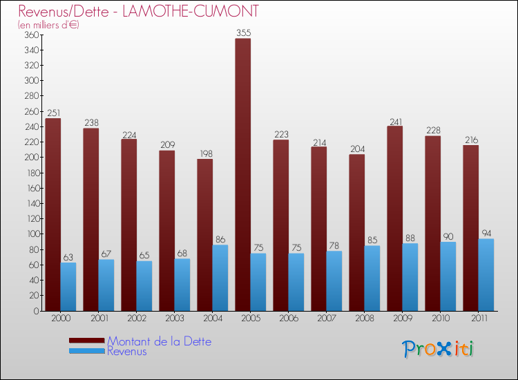 Evolution comparée de la dette et des revenus pour la commune de LAMOTHE-CUMONT de 2000 à 2011 Comparaison de la dette et des revenus pour LAMOTHE-CUMONT de 2000 à 2011