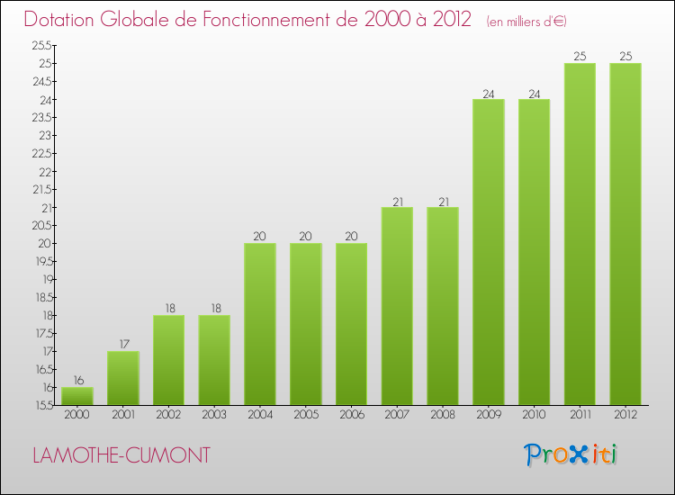 Evolution du montant de la Dotation Globale de Fonctionnement pour la commune de LAMOTHE-CUMONT de 2000 à 2012 Evolution du montant de la Dotation Globale de Fonctionnement pour LAMOTHE-CUMONT de 2000 à 2012