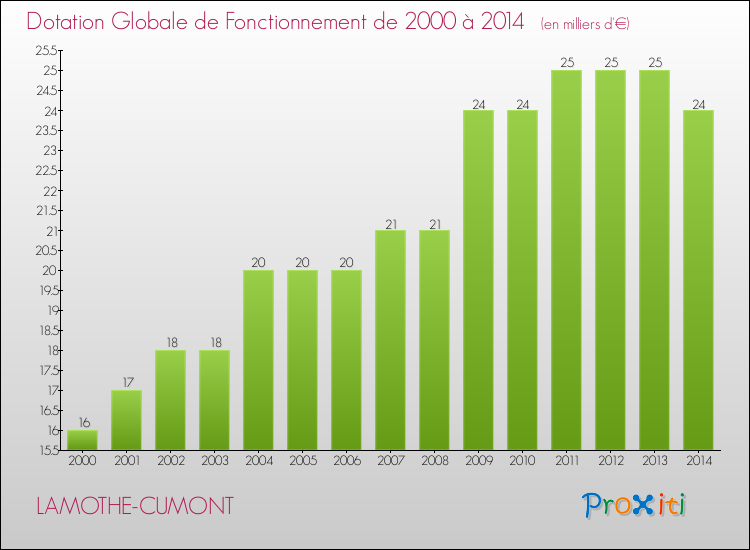 Evolution du montant de la Dotation Globale de Fonctionnement pour la commune de LAMOTHE-CUMONT de 2000 à 2014 Evolution du montant de la Dotation Globale de Fonctionnement pour LAMOTHE-CUMONT de 2000 à 2014