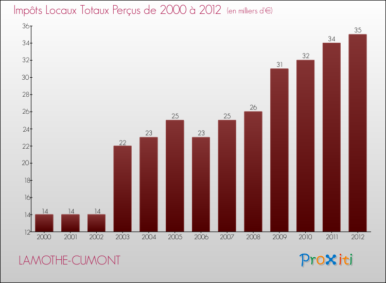 Evolution des Impôts Locaux pour la commune de LAMOTHE-CUMONT de 2000 à 2012 Evolution des Impôts Locaux pour LAMOTHE-CUMONT de 2000 à 2012