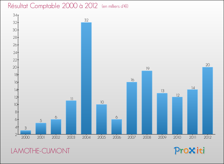 Evolution du résultat comptable pour la commune de LAMOTHE-CUMONT de 2000 à 2012 Evolution du résultat comptable pour LAMOTHE-CUMONT de 2000 à 2012
