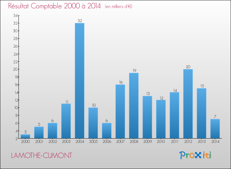 Evolution du résultat comptable pour la commune de LAMOTHE-CUMONT de 2000 à 2014 Evolution du résultat comptable pour LAMOTHE-CUMONT de 2000 à 2014