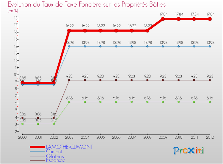 Evolution du taux de la taxe foncière sur le bati pour LAMOTHE-CUMONT et les communes proches de 2000 à 2012 Comparaison des taux de taxe foncière sur le bati pour LAMOTHE-CUMONT et les communes voisines de 2000 à 2012