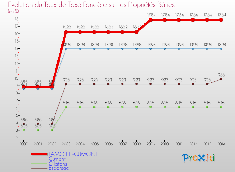 Evolution du taux de la taxe foncière sur le bati pour LAMOTHE-CUMONT et les communes proches de 2000 à 2014 Comparaison des taux de taxe foncière sur le bati pour LAMOTHE-CUMONT et les communes voisines de 2000 à 2014