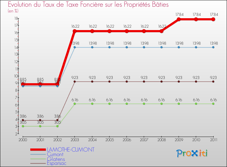Evolution du taux de la taxe foncière sur le bati pour LAMOTHE-CUMONT et les communes proches Comparaison des taux de taxe foncière sur le bati pour LAMOTHE-CUMONT et les communes voisines