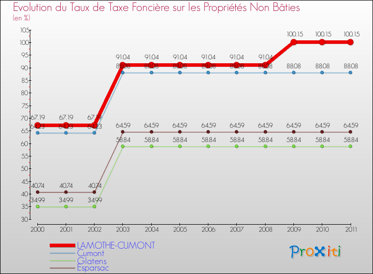 Evolution du taux de la taxe foncière sur les immeubles et terrains non batis pour LAMOTHE-CUMONT et les communes proches Comparaison des taux de la taxe foncière sur les immeubles et terrains non batis pour LAMOTHE-CUMONT et les communes voisines
