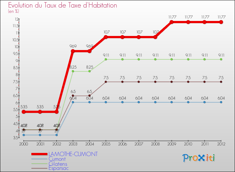 Evolution du taux de la taxe d'habitation pour LAMOTHE-CUMONT et les communes proches Comparaison des taux de la taxe d'habitation pour LAMOTHE-CUMONT et les communes voisines