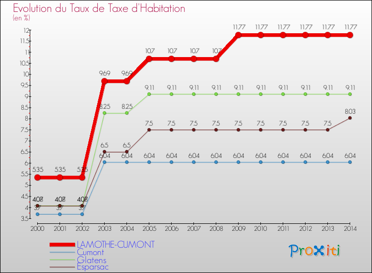 Evolution du taux de la taxe d'habitation pour LAMOTHE-CUMONT et les communes proches de 2000 à 2014 Comparaison des taux de la taxe d'habitation pour LAMOTHE-CUMONT et les communes voisines de 2000 à 2014