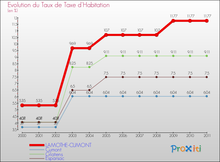 Evolution du taux de la taxe d'habitation pour LAMOTHE-CUMONT et les communes proches Comparaison des taux de la taxe d'habitation pour LAMOTHE-CUMONT et les communes voisines