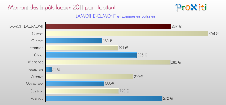 Montant des impôts locaux par Habitant pour LAMOTHE-CUMONT et les communes proches Comparaison des impôts locaux par habitant pour LAMOTHE-CUMONT et les communes voisines