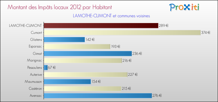 Montant des impôts locaux par Habitant pour LAMOTHE-CUMONT et les communes proches Comparaison des impôts locaux par habitant pour LAMOTHE-CUMONT et les communes voisines