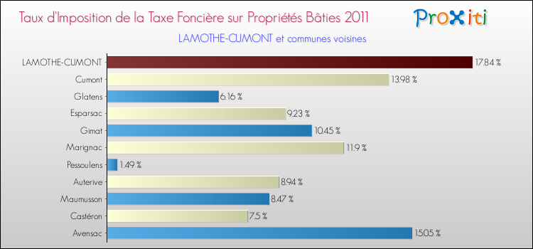 Taux d'imposition de la taxe foncière sur le bati 2011 pour LAMOTHE-CUMONT et les communes proches Comparaison des taux d'imposition de la taxe foncière sur le bati 2011 pour LAMOTHE-CUMONT et les communes voisines