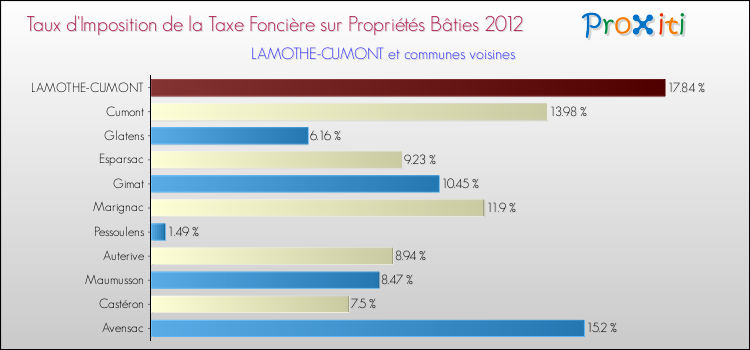 Taux d'imposition de la taxe foncière sur le bati 2012 pour LAMOTHE-CUMONT et les communes proches Comparaison des taux d'imposition de la taxe foncière sur le bati 2012 pour LAMOTHE-CUMONT et les communes voisines