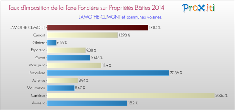 Taux d'imposition de la taxe foncière sur le bati 2014 pour LAMOTHE-CUMONT et les communes proches Comparaison des taux d'imposition de la taxe foncière sur le bati 2014 pour LAMOTHE-CUMONT et les communes voisines