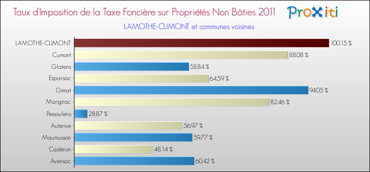 Taux d'imposition de la taxe foncière sur les immeubles et terrains non batis 2011 pour LAMOTHE-CUMONT et les communes proches Comparaison des taux d'imposition de la taxe foncière sur les immeubles et terrains non batis 2011 pour LAMOTHE-CUMONT et les communes voisines