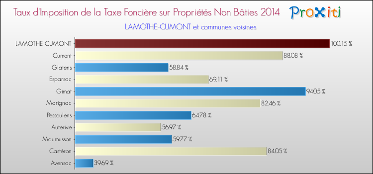 Taux d'imposition de la taxe foncière sur les immeubles et terrains non batis 2014 pour LAMOTHE-CUMONT et les communes proches Comparaison des taux d'imposition de la taxe foncière sur les immeubles et terrains non batis 2014 pour LAMOTHE-CUMONT et les communes voisines