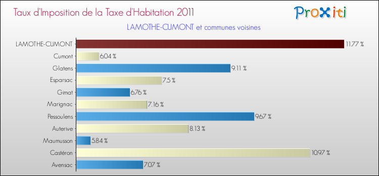 Taux d'imposition de la taxe d'habitation 2011 pour LAMOTHE-CUMONT et les communes proches Comparaison des taux d'imposition de la taxe d'habitation 2011 pour LAMOTHE-CUMONT et les communes voisines