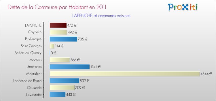Dette par habitant de la commune en 2011 pour LAPENCHE et les communes proches Comparaison de la dette par habitant de la commune en 2011 pour LAPENCHE et les communes voisines