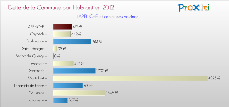 Dette par habitant de la commune en 2012 pour LAPENCHE et les communes proches Comparaison de la dette par habitant de la commune en 2012 pour LAPENCHE et les communes voisines