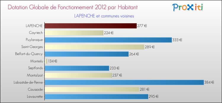 Montant des dotations globales de fonctionnement DGF par Habitant pour LAPENCHE et les communes proches Comparaison des des dotations globales de fonctionnement DGF par habitant pour LAPENCHE et les communes voisines