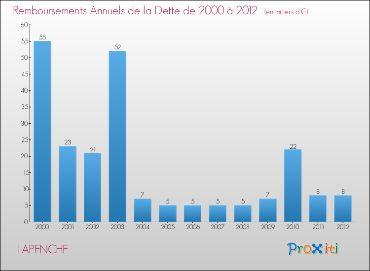 Evolution de l'annuité de la dette pour la commune de LAPENCHE de 2000 à 2012 Annuités de la dette pour LAPENCHE de 2000 à 2012