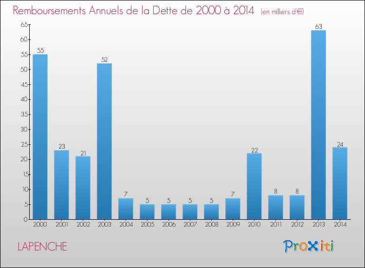 Evolution de l'annuité de la dette pour la commune de LAPENCHE de 2000 à 2014 Annuités de la dette pour LAPENCHE de 2000 à 2014