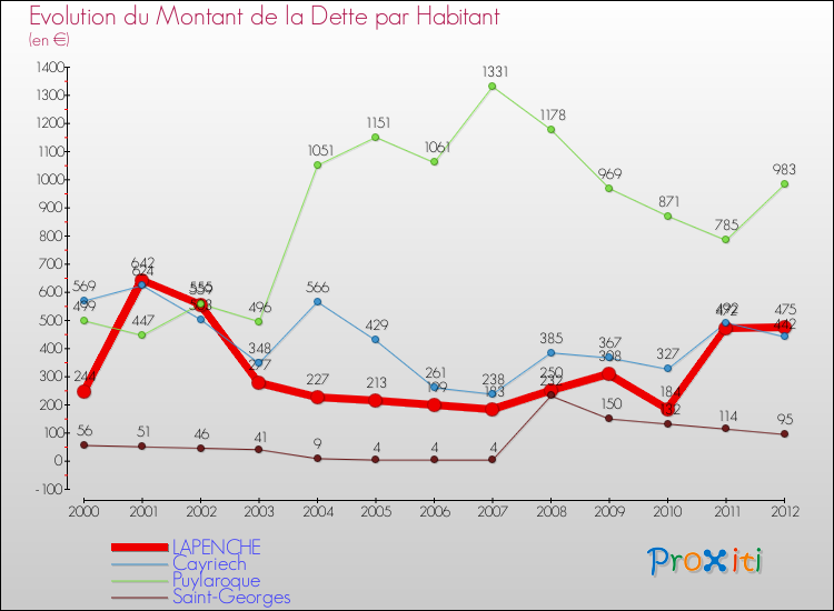 Evolution de la dette par habitant pour la commune de LAPENCHE et les communes proches de 2000 à 2012 Comparaison de la dette par habitant pour LAPENCHE et les communes voisines de 2000 à 2012