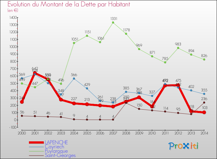 Evolution de la dette par habitant pour la commune de LAPENCHE et les communes proches de 2000 à 2014 Comparaison de la dette par habitant pour LAPENCHE et les communes voisines de 2000 à 2014