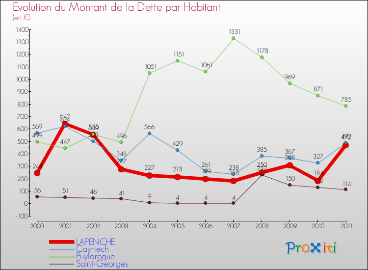 Evolution de la dette par habitant pour la commune de LAPENCHE et les communes proches Comparaison de la dette par habitant pour LAPENCHE et les communes voisines