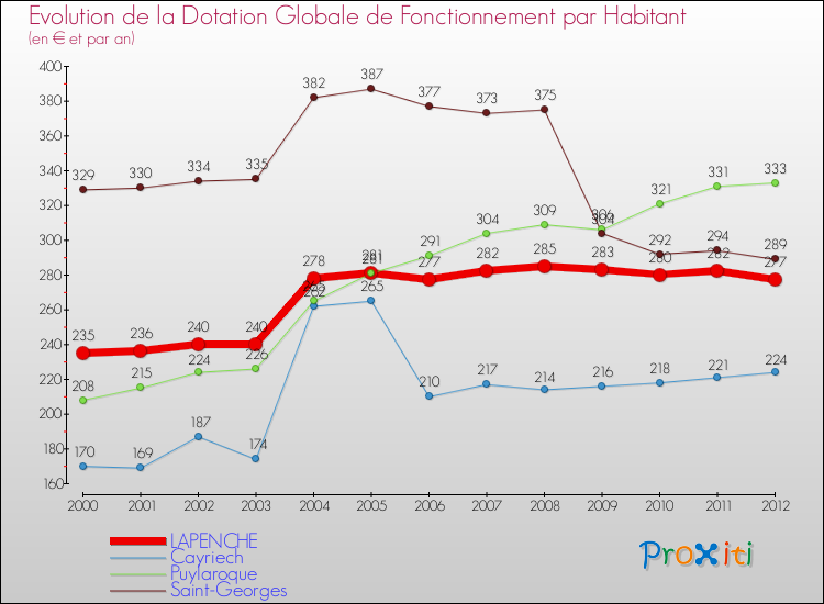 Evolution et montant de la dotation globale de fonctionnement par Habitant pour LAPENCHE et les communes proches Comparaison des dotations globales de fonctionnement par habitant pour LAPENCHE et les communes voisines