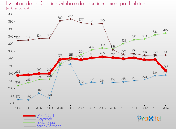 Evolution et montant de la dotation globale de fonctionnement par Habitant pour LAPENCHE et les communes proches de 2000 à 2014. Comparaison des dotations globales de fonctionnement par habitant pour LAPENCHE et les communes voisines de 2000 à 2014.
