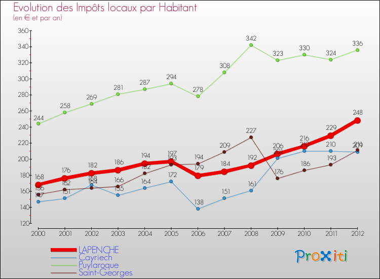 Evolution et montant des impôts locaux par Habitant pour LAPENCHE et les communes proches Comparaison des impôts locaux par habitant pour LAPENCHE et les communes voisines