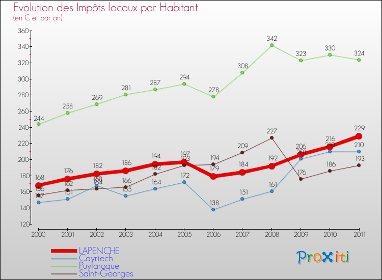 Evolution et montant des impôts locaux par Habitant pour LAPENCHE et les communes proches Comparaison des impôts locaux par habitant pour LAPENCHE et les communes voisines