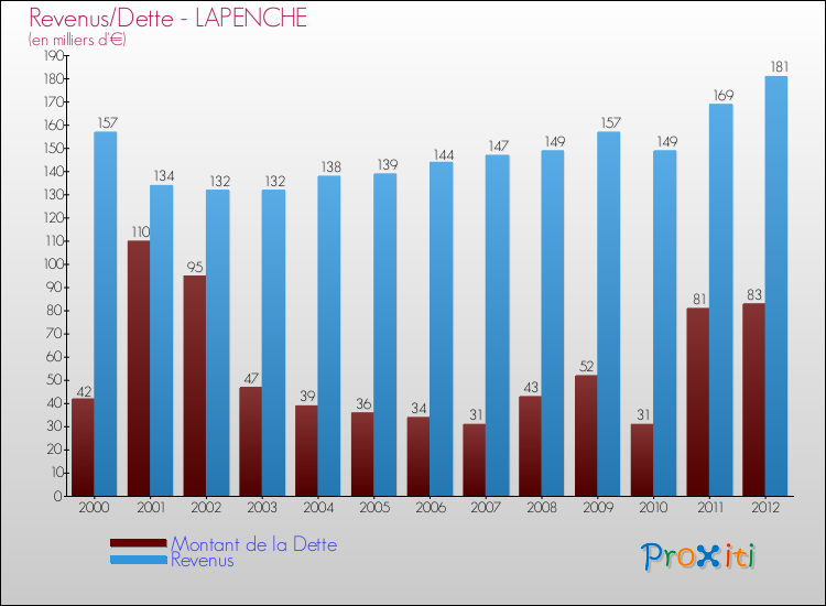 Evolution comparée de la dette et des revenus pour la commune de LAPENCHE de 2000 à 2012 Comparaison de la dette et des revenus pour LAPENCHE de 2000 à 2012