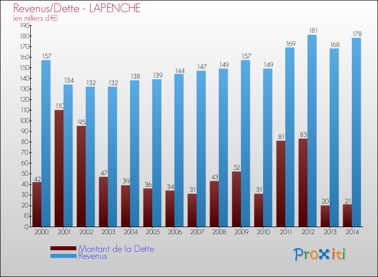 Evolution comparée de la dette et des revenus pour la commune de LAPENCHE de 2000 à 2014 Comparaison de la dette et des revenus pour LAPENCHE de 2000 à 2014