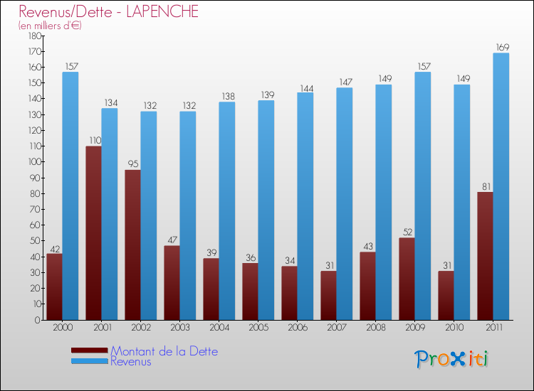 Evolution comparée de la dette et des revenus pour la commune de LAPENCHE de 2000 à 2011 Comparaison de la dette et des revenus pour LAPENCHE de 2000 à 2011