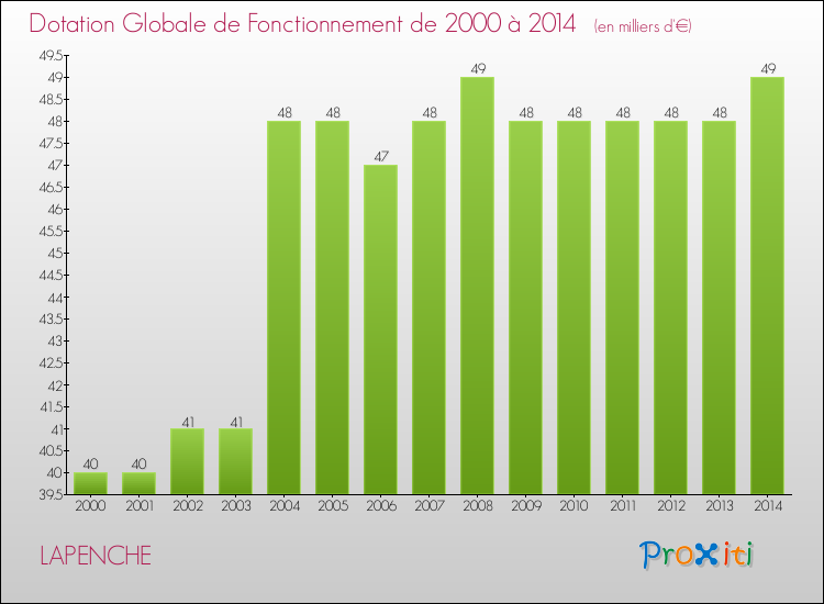 Evolution du montant de la Dotation Globale de Fonctionnement pour la commune de LAPENCHE de 2000 à 2014 Evolution du montant de la Dotation Globale de Fonctionnement pour LAPENCHE de 2000 à 2014