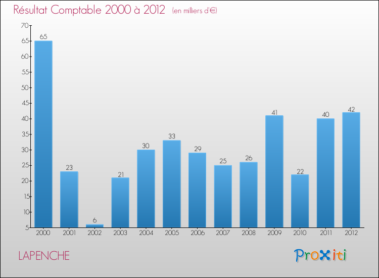 Evolution du résultat comptable pour la commune de LAPENCHE de 2000 à 2012 Evolution du résultat comptable pour LAPENCHE de 2000 à 2012