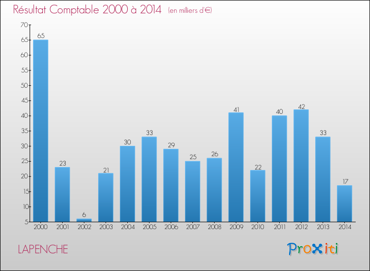 Evolution du résultat comptable pour la commune de LAPENCHE de 2000 à 2014 Evolution du résultat comptable pour LAPENCHE de 2000 à 2014
