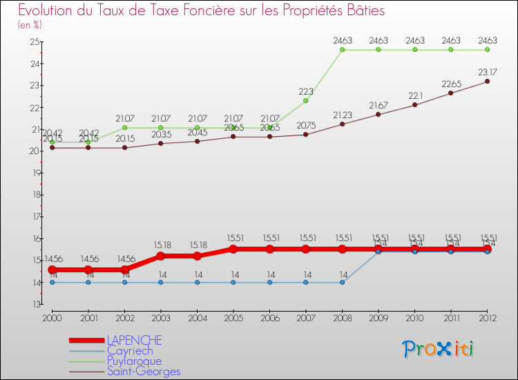 Evolution du taux de la taxe foncière sur le bati pour LAPENCHE et les communes proches de 2000 à 2012 Comparaison des taux de taxe foncière sur le bati pour LAPENCHE et les communes voisines de 2000 à 2012