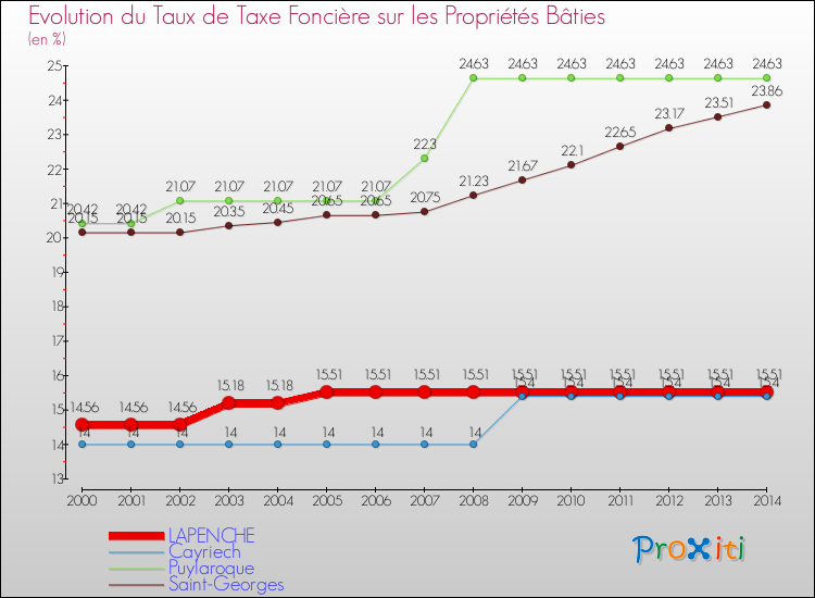 Evolution du taux de la taxe foncière sur le bati pour LAPENCHE et les communes proches de 2000 à 2014 Comparaison des taux de taxe foncière sur le bati pour LAPENCHE et les communes voisines de 2000 à 2014
