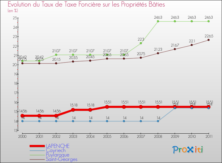 Evolution du taux de la taxe foncière sur le bati pour LAPENCHE et les communes proches Comparaison des taux de taxe foncière sur le bati pour LAPENCHE et les communes voisines