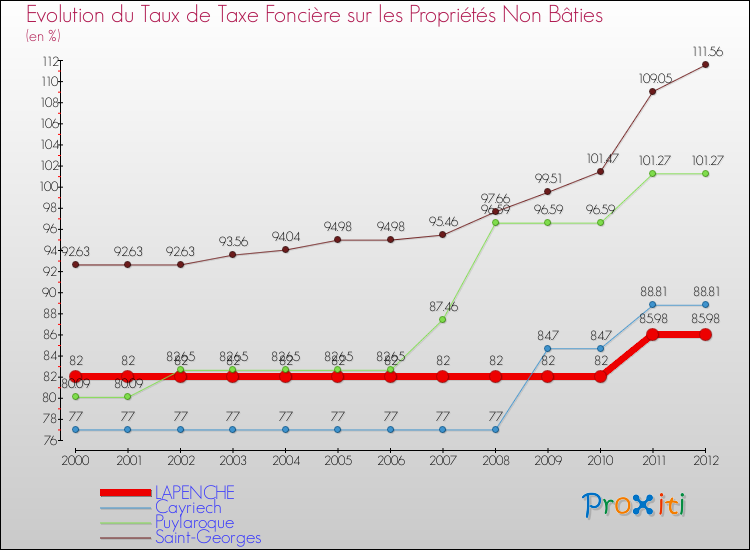 Evolution du taux de la taxe foncière sur les immeubles et terrains non batis pour LAPENCHE et les communes proches de 2000 à 2012 Comparaison des taux de la taxe foncière sur les immeubles et terrains non batis pour LAPENCHE et les communes voisines de 2000 à 2012