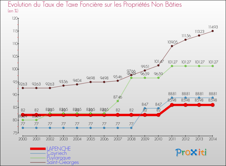 Evolution du taux de la taxe foncière sur les immeubles et terrains non batis pour LAPENCHE et les communes proches de 2000 à 2014 Comparaison des taux de la taxe foncière sur les immeubles et terrains non batis pour LAPENCHE et les communes voisines de 2000 à 2014