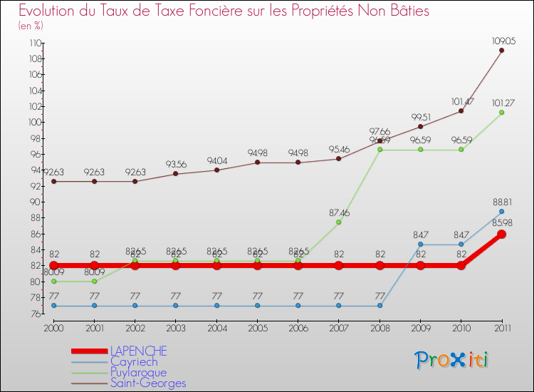 Evolution du taux de la taxe foncière sur les immeubles et terrains non batis pour LAPENCHE et les communes proches Comparaison des taux de la taxe foncière sur les immeubles et terrains non batis pour LAPENCHE et les communes voisines