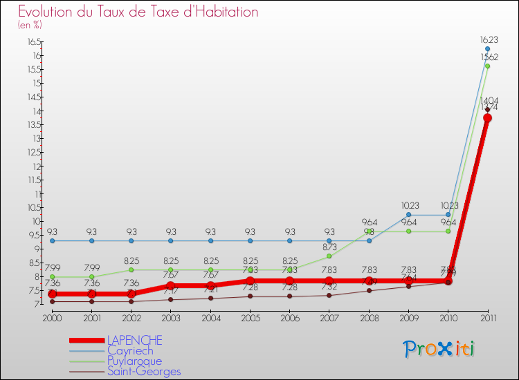Evolution du taux de la taxe d'habitation pour LAPENCHE et les communes proches Comparaison des taux de la taxe d'habitation pour LAPENCHE et les communes voisines