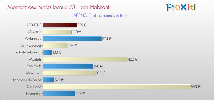 Montant des impôts locaux par Habitant pour LAPENCHE et les communes proches Comparaison des impôts locaux par habitant pour LAPENCHE et les communes voisines
