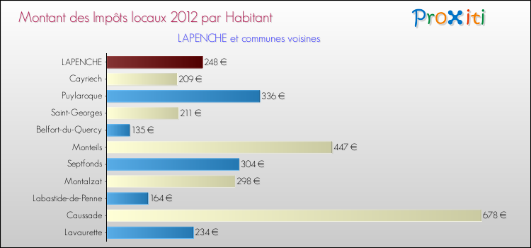 Montant des impôts locaux par Habitant pour LAPENCHE et les communes proches Comparaison des impôts locaux par habitant pour LAPENCHE et les communes voisines