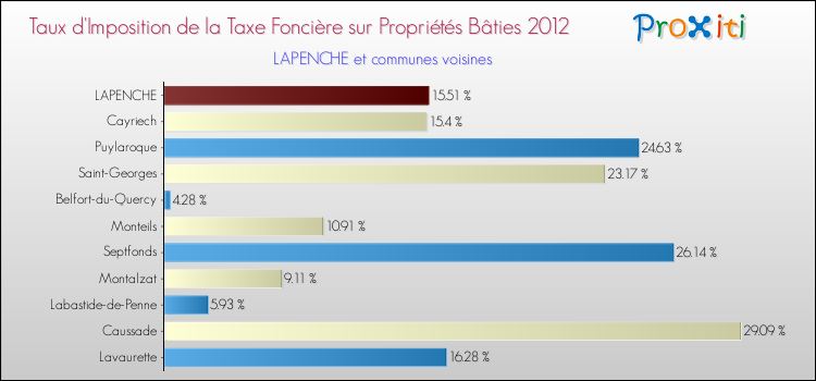 Taux d'imposition de la taxe foncière sur le bati 2012 pour LAPENCHE et les communes proches Comparaison des taux d'imposition de la taxe foncière sur le bati 2012 pour LAPENCHE et les communes voisines