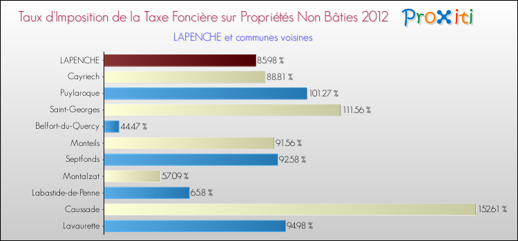 Taux d'imposition de la taxe foncière sur les immeubles et terrains non batis 2012 pour LAPENCHE et les communes proches Comparaison des taux d'imposition de la taxe foncière sur les immeubles et terrains non batis 2012 pour LAPENCHE et les communes voisines